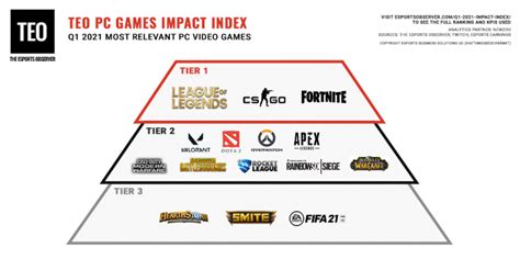 top esports games 2021|Q1 2021’s Most Impactful PC Games: LOL, CS:GO, and Fortnite .